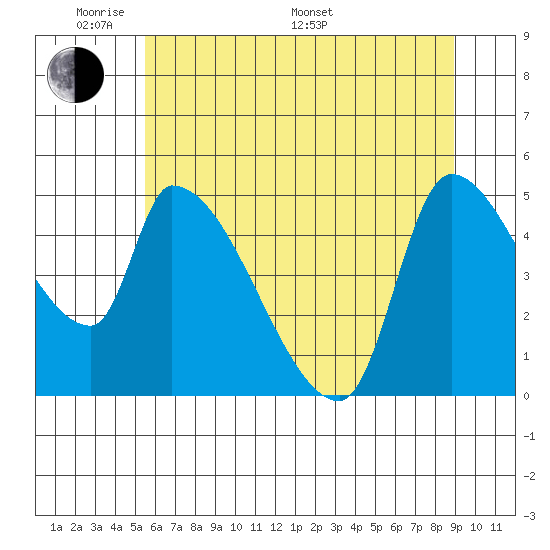Tillamook tide chart for Thursday, May 30, 2024
