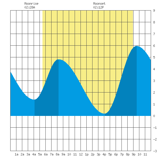 Tillamook tide chart for Friday, May 31, 2024