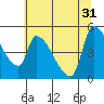 Tillamook tide chart for Friday, May 31, 2024