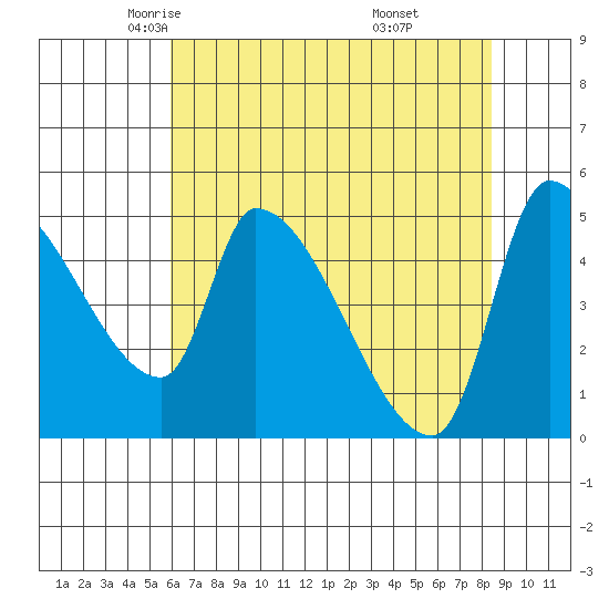 Tillamook tide chart for Friday, May 3, 2024
