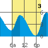 Tillamook tide chart for Friday, May 3, 2024