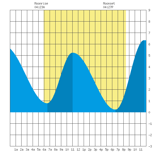 Tillamook tide chart for Saturday, May 4, 2024