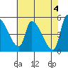 Tillamook tide chart for Saturday, May 4, 2024