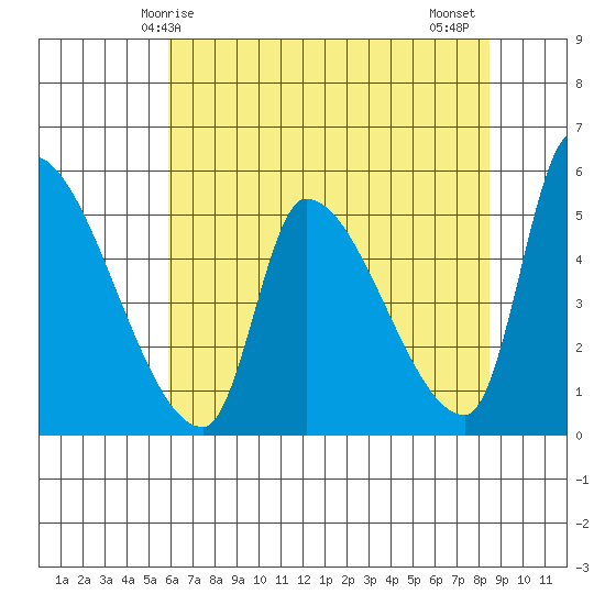 Tillamook tide chart for Sunday, May 5, 2024