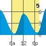 Tillamook tide chart for Sunday, May 5, 2024