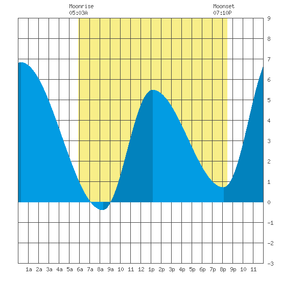 Tillamook tide chart for Monday, May 6, 2024