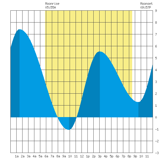 Tillamook tide chart for Wednesday, May 8, 2024