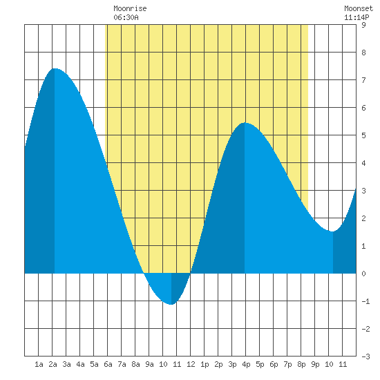 Tillamook tide chart for Thursday, May 9, 2024