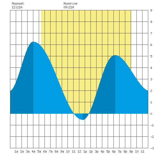 Tillamook tide chart for Monday, June 10, 2024