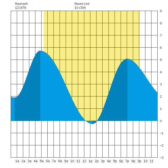 Tillamook tide chart for Tuesday, June 11, 2024