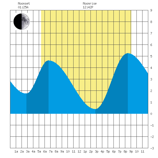 Tillamook tide chart for Thursday, June 13, 2024