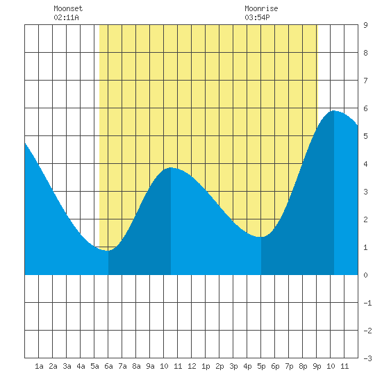 Tillamook tide chart for Sunday, June 16, 2024