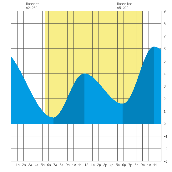 Tillamook tide chart for Monday, June 17, 2024