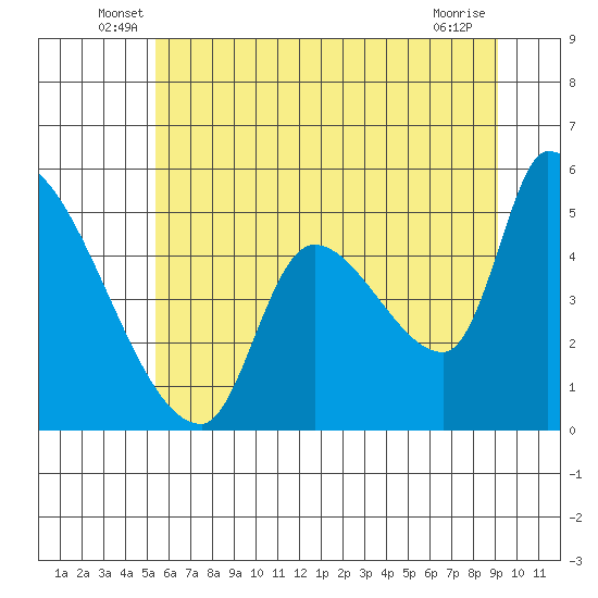 Tillamook tide chart for Tuesday, June 18, 2024