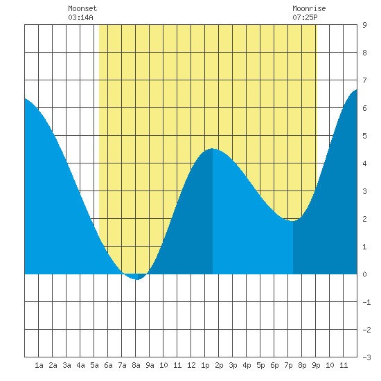 Tillamook tide chart for Wednesday, June 19, 2024
