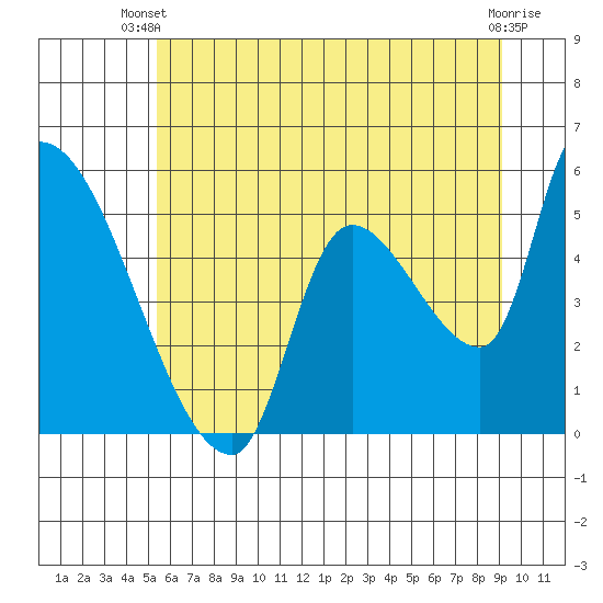 Tillamook tide chart for Thursday, June 20, 2024