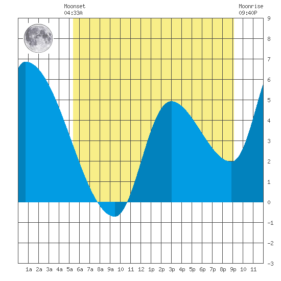 Tillamook tide chart for Friday, June 21, 2024