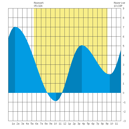 Tillamook tide chart for Saturday, June 22, 2024