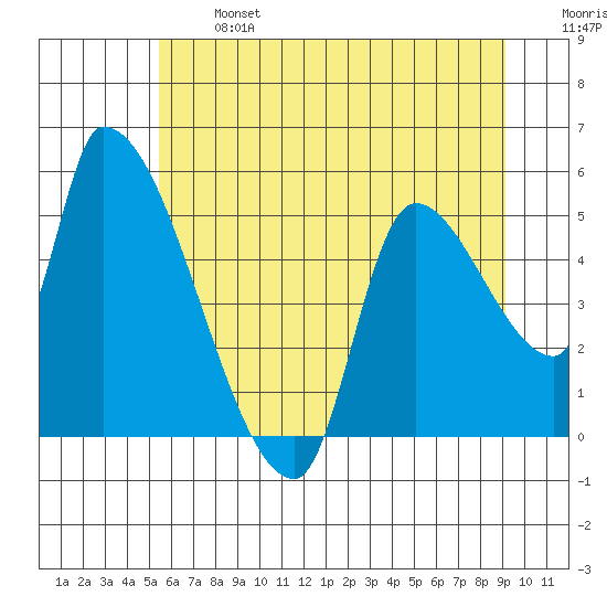 Tillamook tide chart for Monday, June 24, 2024