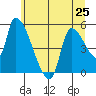 Tillamook tide chart for Tuesday, June 25, 2024