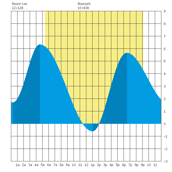 Tillamook tide chart for Wednesday, June 26, 2024