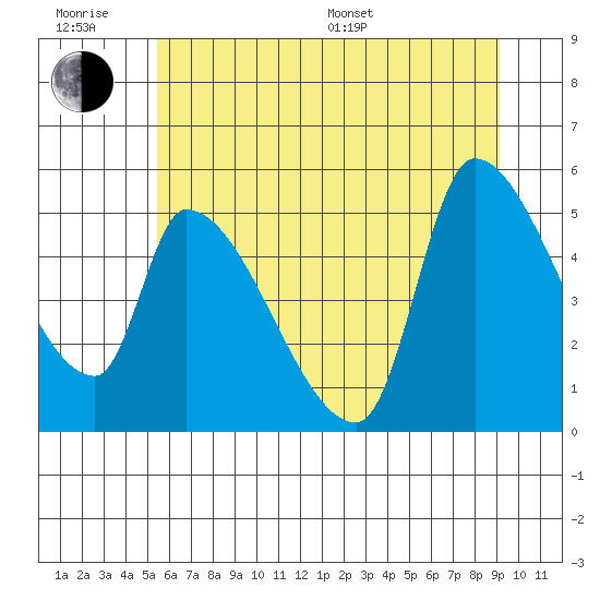 Tillamook tide chart for Friday, June 28, 2024
