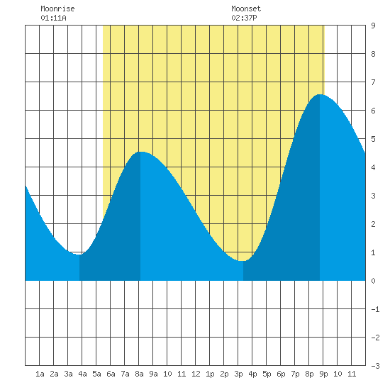 Tillamook tide chart for Saturday, June 29, 2024