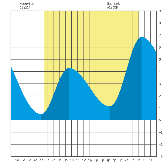 Tillamook tide chart for Sunday, June 30, 2024