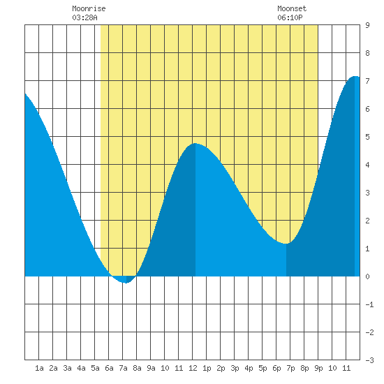Tillamook tide chart for Monday, June 3, 2024