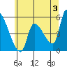 Tillamook tide chart for Monday, June 3, 2024