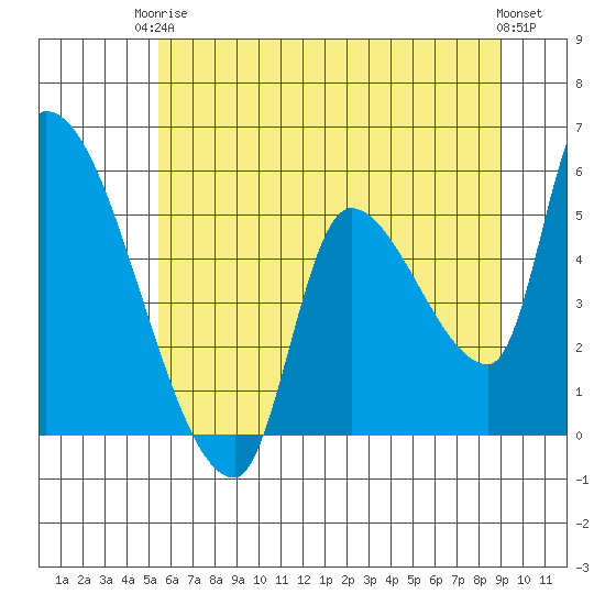 Tillamook tide chart for Wednesday, June 5, 2024