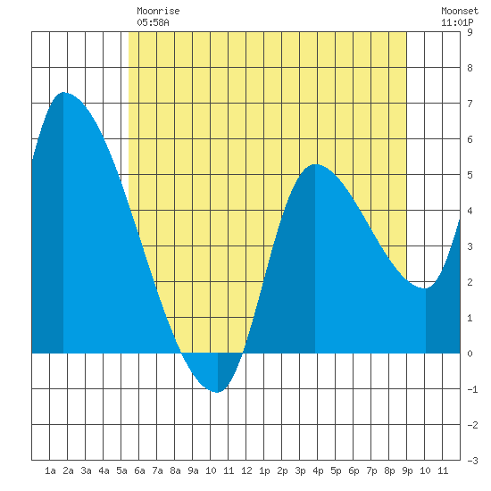 Tillamook tide chart for Friday, June 7, 2024