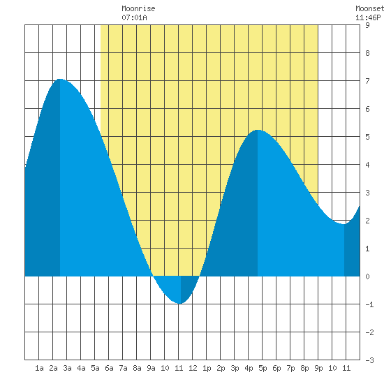 Tillamook tide chart for Saturday, June 8, 2024