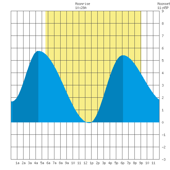 Tillamook tide chart for Wednesday, July 10, 2024