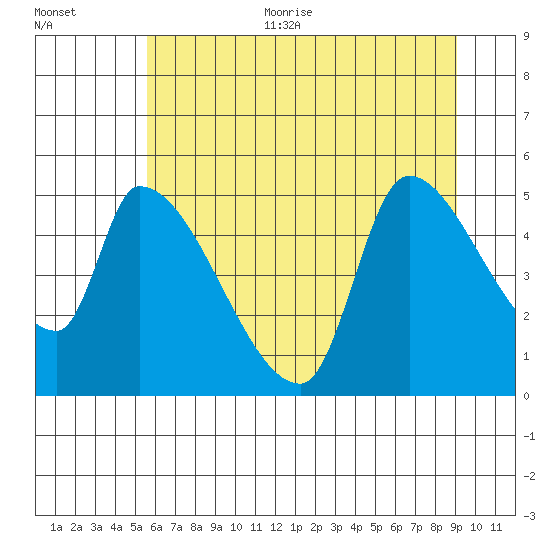 Tillamook tide chart for Thursday, July 11, 2024