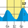Tillamook tide chart for Friday, July 12, 2024