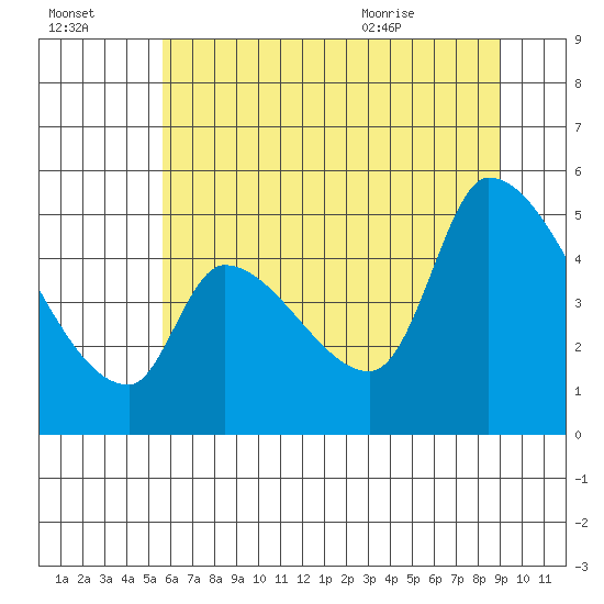 Tillamook tide chart for Sunday, July 14, 2024