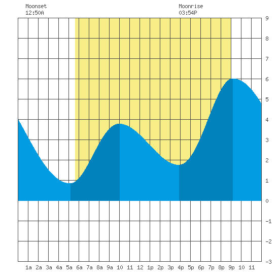 Tillamook tide chart for Monday, July 15, 2024
