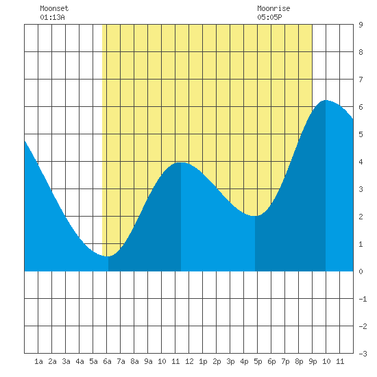 Tillamook tide chart for Tuesday, July 16, 2024