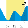 Tillamook tide chart for Wednesday, July 17, 2024