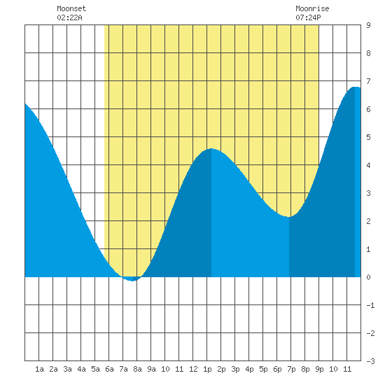 Tillamook tide chart for Thursday, July 18, 2024