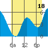 Tillamook tide chart for Thursday, July 18, 2024