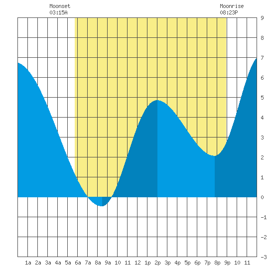 Tillamook tide chart for Friday, July 19, 2024