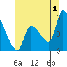 Tillamook tide chart for Monday, July 1, 2024
