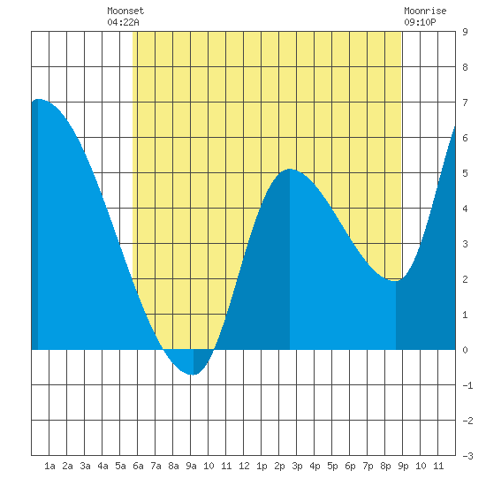 Tillamook tide chart for Saturday, July 20, 2024
