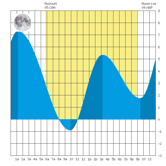 Tillamook tide chart for Sunday, July 21, 2024