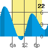 Tillamook tide chart for Monday, July 22, 2024