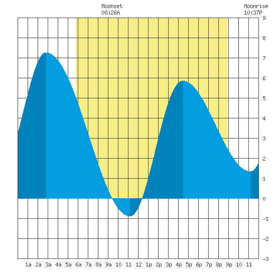 Tillamook tide chart for Tuesday, July 23, 2024