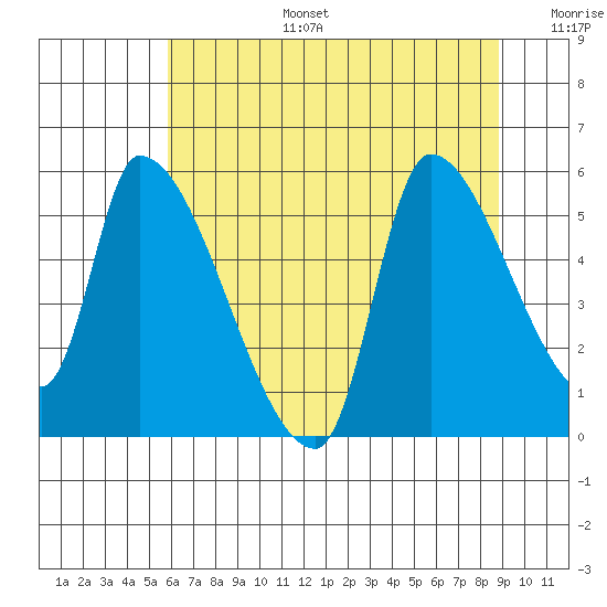 Tillamook tide chart for Thursday, July 25, 2024