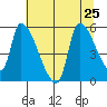 Tillamook tide chart for Thursday, July 25, 2024
